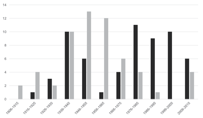 Black and white graph: A bar chart displays data across different time periods from 1906 to 2015 along the horizontal axis, grouped in 10-year intervals, and frequency on the left vertical axis ranging from 0 to 14. Each period has two bars, one grey and one black, representing different datasets. Both bars are low during the early decades. They are equal from 1936 to 1945, and afterwards, patterns diverged. The grey bars peak between 1946 and 1965. The black bars peak starting in the mid-1970s and continue high until the end of the chart.