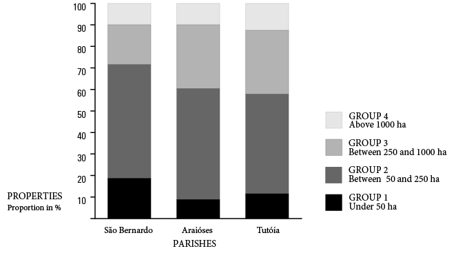 Black and white bar graph. Shows 3 parishes, São Bernardo, Araióses, and Tutóia, and the percentages of property sizes: under 50ha, 50-250ha, 250-1000ha, and above 1000ha. All have similar breakdowns of property, being dominated by the 50-250ha category, significant numbers of 250-1000ha properties, and small numbers of the other property types. São Bernardo has a slightly higher percentage of smaller property types than the other two parishes. 