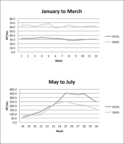 A graph labelled, 'January to March'. A graph labelled, 'May to July'.