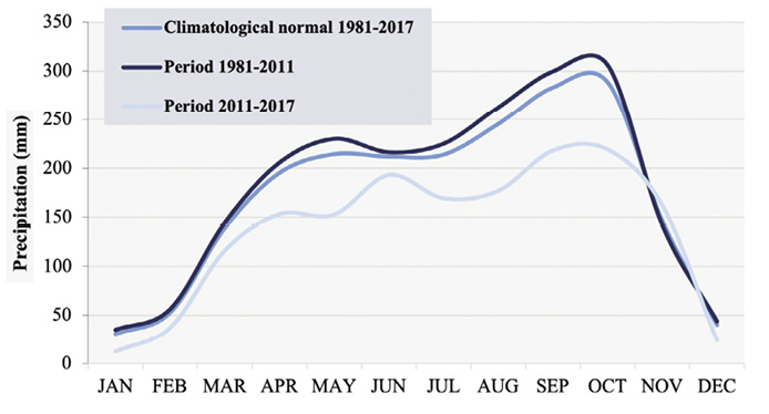 Colour graph: Graph compares variability in rain of different periods to the climatological normal.