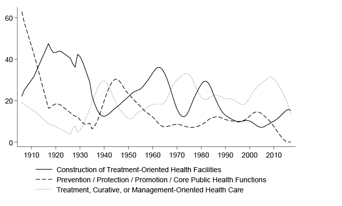 Black and white graph: A line graph showing three trends over time in the percent of health quasi-sentences from before 1910 to after 2010. On the left vertical axis, there is the number of quasi-sentences ranging from 0 to 60, and the horizontal axis spans each decade. The solid line, representing the phrases coded under construction of treatment-oriented health facilities, shows a gradual decline over time, with peak around 1920s, 1960s, and 1980s. The dashed line, representing prevention/protection/promotion/core public health functions, has gradually decreased over time, while the dotted line, representing treatment/curative/management-oriented health care, gradually increases.