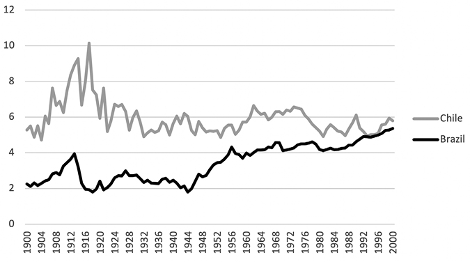A line graph showing the changes in energy intensity of Brazil and Chile over a 100-year period. Chili's energry fluctuates dramatically from 1900 to 1932, when it stabalizes somewhat. Brazil's energy intesitiy begins lower than Chile's but trends gradually upward to nearly match Chile's by 2000.
