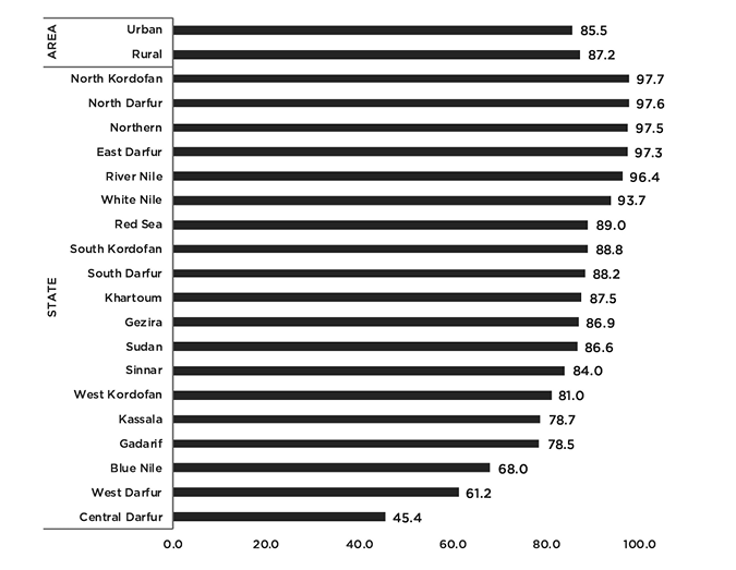 A bar graph shows the prevalence of FGM/C in Sudan in percentages as follows Rural 87.2,Urban 85.5.  By STATE Central Darfur 45.4, West Darfur 61.2, Blue Nile 68.0, Gadarif 78.5, Kassala 78.7, West Kordofan 81.0, Sinnar 84.0, Sudan 86.6, Gezira 86.9, Khartoum 87.5, South Darfur 88.20, South Kordofan 88.8, Red Sea 89.0, White Nile 93.7, River Nile 96.4, East Darfur 97.3, Northern 97.5, North Darfur 97.6, North Kordofan 97.7