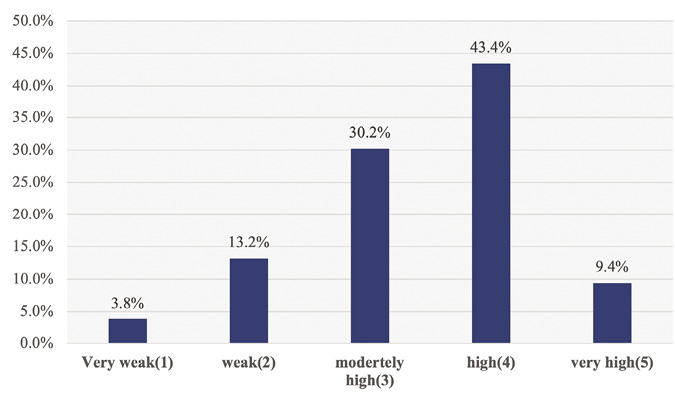 Colour graph: Graph shows most farmers assess the severity of climate change as high.