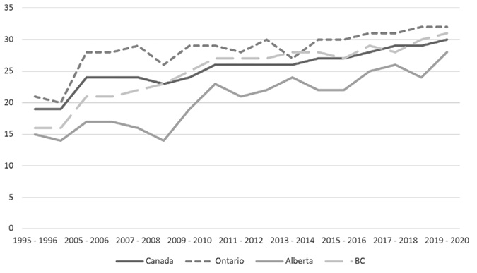 A line graph shows the following change over the period as follows: Canada, 19 to 30, Ontario, 21 to 31, Alberta, 15 to 28, BC, 16 to 31.