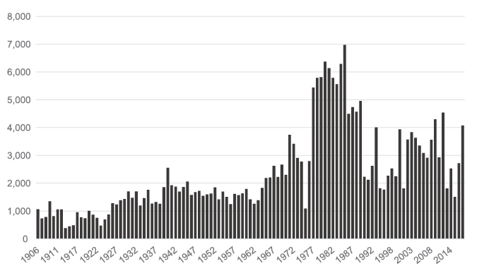 Black and white graph: Bar graph showing the number of words in Alberta government throne speeches by year between 1906 and 2017. The number of words is on the left axis, ranging from 0 to 8,000, and the years are in the bottom axis. There is a trend toward longer speeches in recent years, increasing in the second half of the period. The number of words each year ranges from a low of nine in 1914 to a peak of 357 in 1985.
