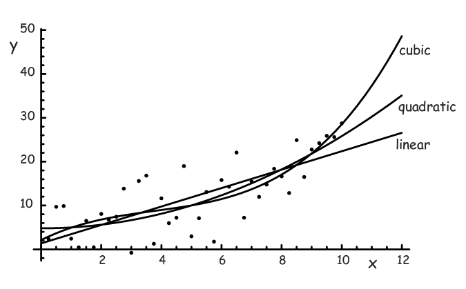 The graph shows a scattering of data points and the linear, quadratic and cubic curves of best fit.