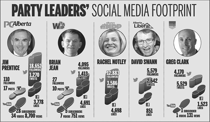 The Party Leaders’ Social Media Footprint.