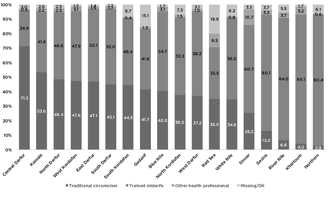 A bar graph shows the medicalisation of FGM/C in percentages 