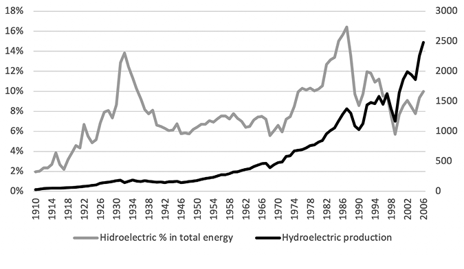 A line graph showing both hydroelectric production and hydroelectic as a percentage of total energy produced over a century. Production increases gradually at first but more dramatically from the 1960s onward. Hydro's share of total energy production trends upwards and exhibits two peaks, first in the 1930s and again in the '80s.