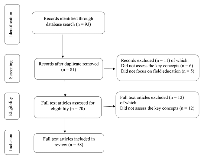 A right column of boxes is arranged in the following order: 1.	Inclusion 2.	Screening 3.	Eligibility 4.	Inclusion Next to them is a list of boxes joined by downward arrows as follows: 1.	Records identified through database search (n = 93) 2.	Records after duplicate removed (n = 81). A box branches off to the right reading: Records excluded (n = 11) of which: Did not assess the key concepts (n = 6). Did not focus on field education (n = 5). 3.	Full text articles assessed for eligibility (n = 70). A box branches off reading; Full text articles excluded (n = 12) of which: Did not assess the key concepts (n = 12) 4.	Full text articles included in review (n = 58)