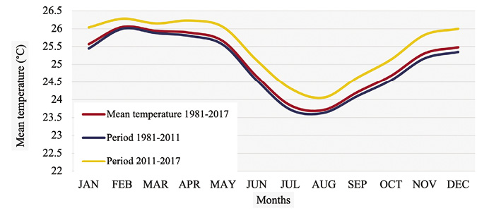 Colour graph: Graph compares variability in rain of different months to the climatological normal.