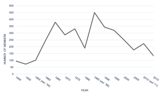 Black and white graph: Line graph depicting the number of Alberta Public Health Association members from 1945 to 2015. Membership starts at 100 in 1945, climbs to around 375 by 1965, dips slightly, then peaks at 450 in 1985. It then declines to 200 by 1996 and ultimately falls to about 150 by 2015.