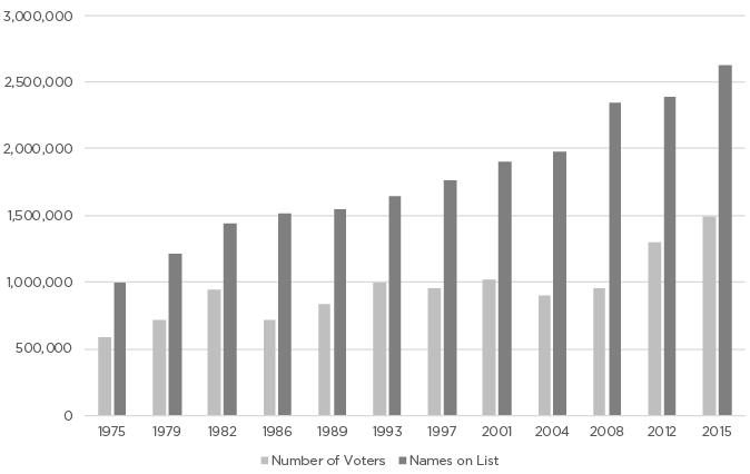A bar graph shows the Alberta Voter Turnout, 1975–2015.
