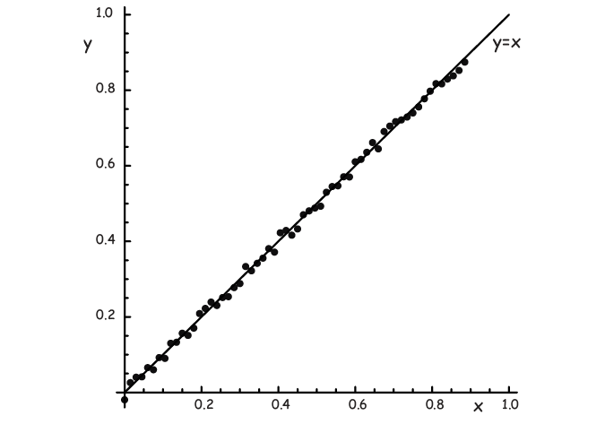 The graph shows a scattering of data points tightly clustered around y=x.