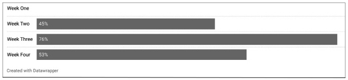 A four column horizontal bar graph reads as follows:  Week 1: 0, Week 2: 45%, Week 3: 76%, Week 4: 53%