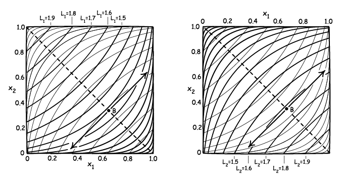 Contours of constant L1 and L2 are drawn in x1 x2 space. Whichever of E1 or E2 is the case, both losses are minimized by moving to points away from the probability line x1 + x2 = 1 and as far removed as possible.