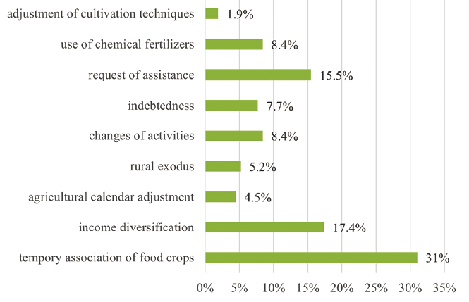 Colour graph: Graph shows that temporary association of food crops is the most common adaptation of producers to climate change.