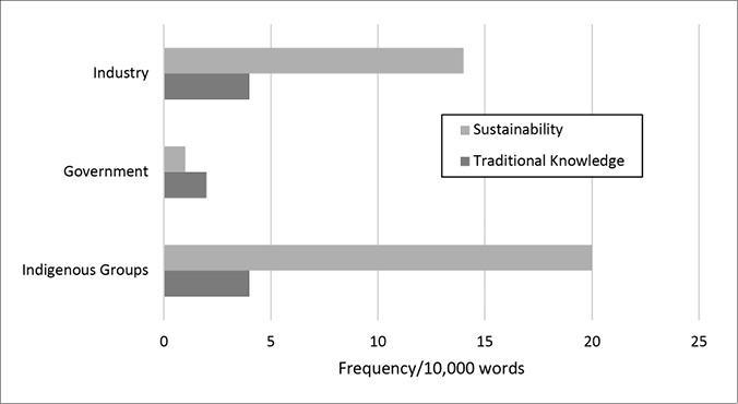 Black and white graph. A bar graph compares the frequency of use of “Sustainability,” and “Traditional Knowledge” per 10,000 words by Industry, Government, and Indigenous Groups. Both terms are used infrequently by Government, with a slightly higher use of Traditional Knowledge. Industry and Indigenous Groups use Sustainability much more frequently than Traditional Knowledge, with Indigenous Groups using Sustainability more frequently.