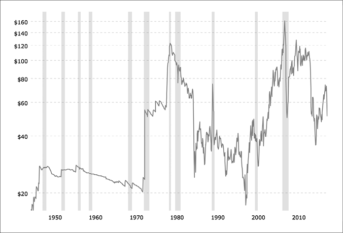This graph shows the gyrations in world oil prices after 1973, following a long period of price stability. Prices are in US dollars, using the standard West Texas Intermediate measurement. The graph shows spiking prices in the 1970s and early 1980s, followed by a long decline then rising again after 2000, but not following a smooth path after 1973.