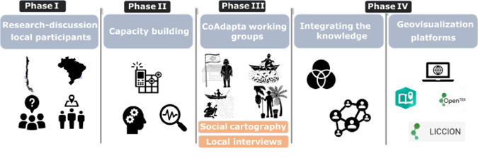 Colour diagram: Visualization of the participatory CoAdapta approach.