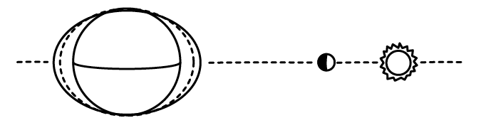 Larger bulges on either side of the earth along the earth-moon-sun axis