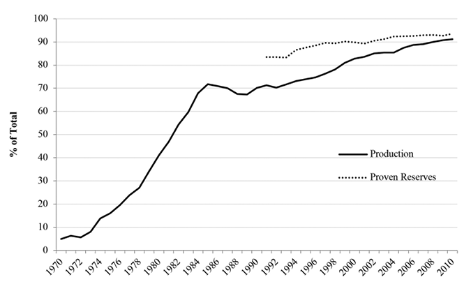 A line graph showing the production of oil from offshore reserves as a percentage of total production, along with proven reserves, over 40 years. Offshore production initially accounts for less than 10% of total production but climbs rapidily, peaking at over 70% in the mid-'80s. After a slight decline, the share of offshore production continues to increase to over 90% by 2010. Data for proven reserves begins in the early '90s and increases slightly over the next twenty years.