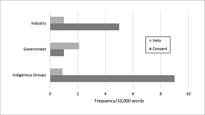 Black and white graph. A bar graph compares the frequency of use of “Veto,” and “Consent” per 10,000 words by Industry, Government, and Indigenous Groups. Consent is used more frequently by Industry and Indigenous Groups, whereas Veto is used slightly more frequently by Government.