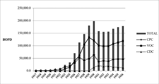 A combination bar chart and line graph plotting Venezuelan oil production by Shell's subsidiaries against Shell's total production over 20 years. Total production climbs from zero peak in 1930, falling slightly, then mostly recovers. VOC and CPC trend upward, VOC most dramatically, until CDC is introduced in 1930. VOC production remains realtive high, following the trend of total production, while CPC and CDC generally plateau.
