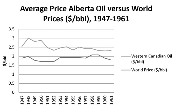 A line graph showing the average price of Alberta oil relative to world prices over 15 years. Alberta prices are higher throughout, though the gap narrows in the mid-1950s. Alberta experiences an initial peak, though both Alberta and world prices remain relatively stable.