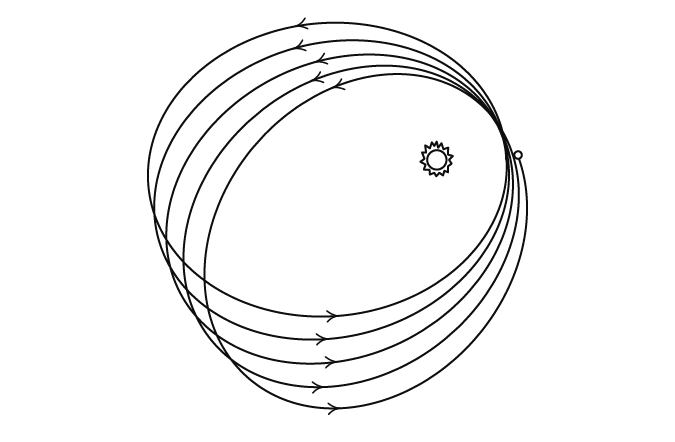 An elliptical orbit rotates slightly with each period producing a flower petal type shape.