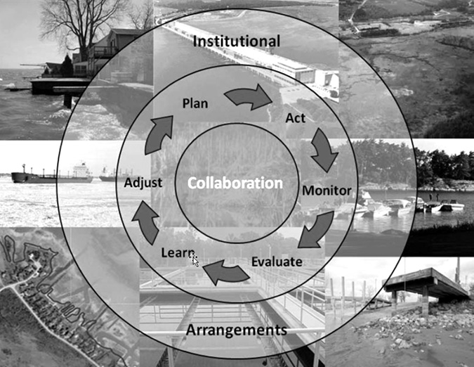 This figure is a schematic of the adaptive management cycle.