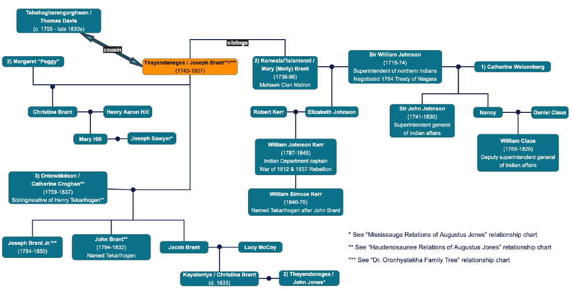 Colour diagram. Family tree style diagram showing the relations of Thayendanegea/Joseph Brant. Brant is highlighted in yellow in the centre of the diagram, and his three wives, his children, and some grandchildren are shown on the left side of the diagram. The children of his sister Mary (Molly) Brant and of her spouse, Sir William Johnson, are shown on the right.