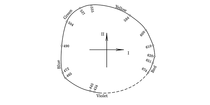 Black and white diagram: 14 points arranged in approximately circular shape, with irregular distances separating them. Each point has a number: starting with a point on the bottom of the circle, clockwise: 434, 445, 465, 472, 490, 504, 537, 555, 584, 600, 610, 620, 651, 674. The points are linked by an approximately circular line, running from 434 to 674, along a little more than 3 quarters of the circle. The circle is completed by a dotted line. Along the circle, on the external side, near point 434: “Violet”, near point 472: “Blue”, near point 504: “Green”, near point 584: “Yellow”, near point 651: “Red”. In the center of the circle, 2 arrows, one pointing right, with Roman 1, one pointing up, with Roman 2.
