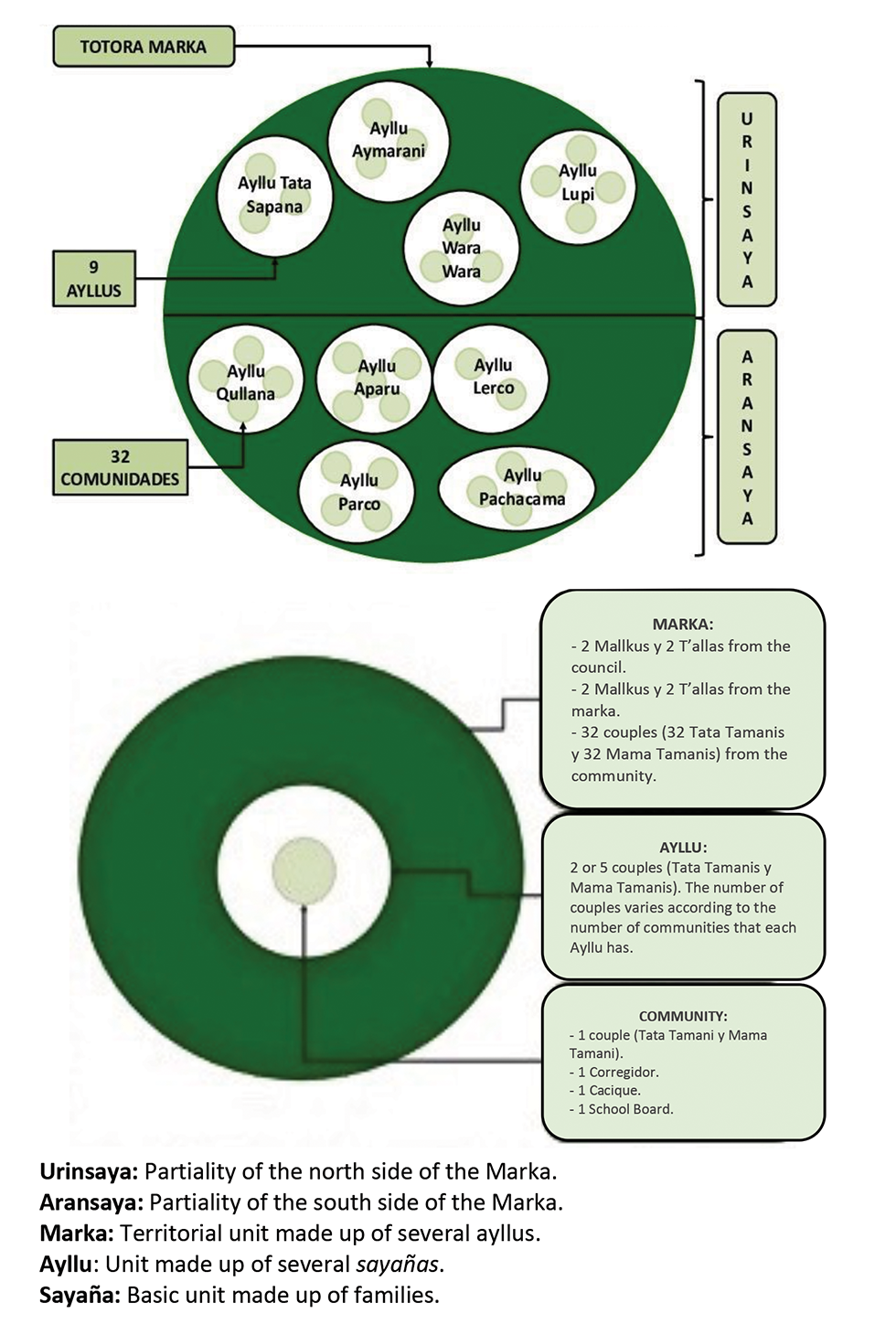 Colour graph: A complex, two-part colour graph visualizes the ancestral territorial organization description found in the main text.