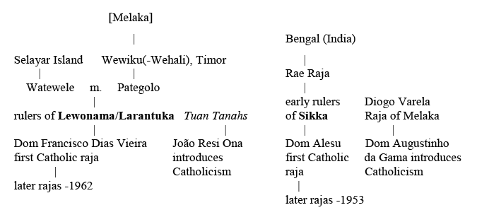 Black and white family tree. Shows two families, one from Melaka, and one from Bengal (India). The Melaka tree highlights the rulers of Lewonama/Larantuka and the Bengal tree highlights the early rulers of Sikka.