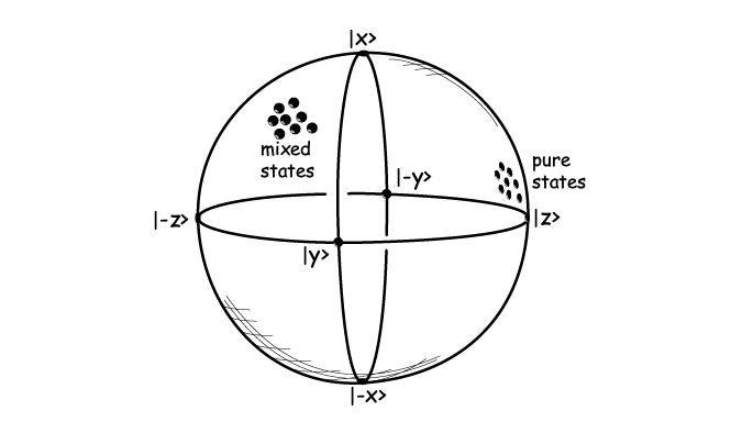 Bloch sphere with mixes states represented as interior points and pure states as surface points.
