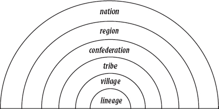 Social groupings indicated in the schematic diagram from localized groupings to broader social groupings are as follows: lineage, village, tribe, confederation, region, and nation.