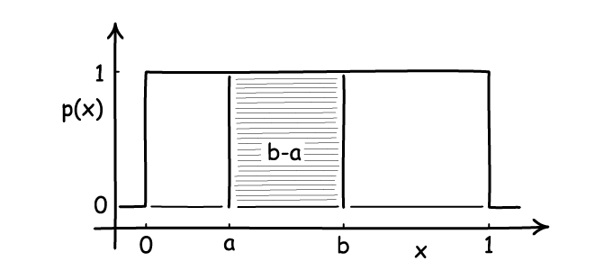 Density p(x) is a constant p(x)=1 over the interval x=0 to x=1