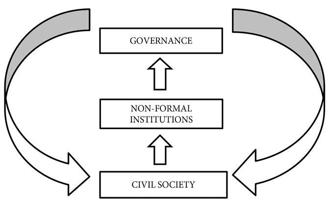 Black and white diagram: A box at the bottom of the graphic reads “Civil Society.” An arrow points to a box directly above reading “Non-Formal Institutions.” Another arrow points to a box directly above reading “Governance.” Arrows from either side of this box swoop down to point back to the first box reading “Civil Society.”