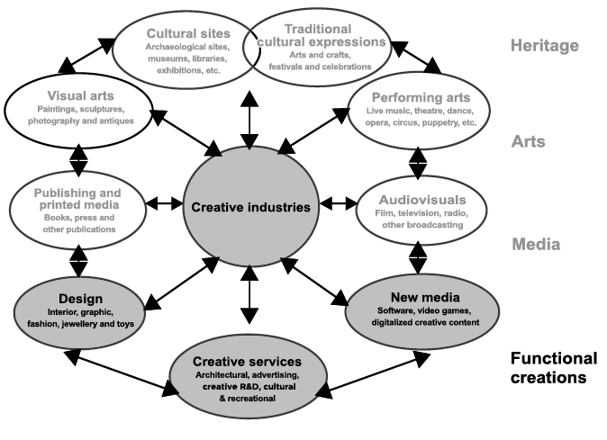 Black and white web diagram, with nine circles surrounding a centre circle labelled Creative Industries. The centre circle and bottom three circles under the category Functional creations are highlighted as being relevant to Casa Bô. These circles are Design: Interior, graphic, fashion, jewellery and toys, Creative services: Architectural, advertising, creating R and D, cultural and recreational, and “New media: Software, video games, digitalized creative content.