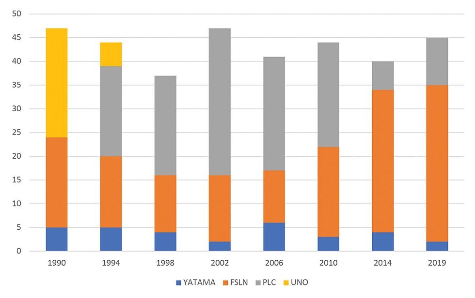 Colour graph: A line graph shows that from 1990 to 2019 representation changed as follows: YATAMA decreased slightly, FSLN increased notably, UNO was strongly represented in 1990, decreasing notably in 1994, and not represented after that, and that PLC representation began in 1994 with strong representation, dropping significantly by 2019.