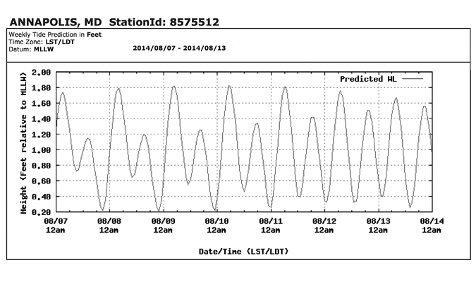 Graph plots tide height as complicated oscillations over the time period indicated