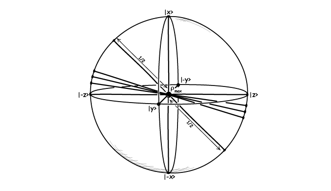 The maximally mixed state is at the center of the Bloch sphere and the midpoint of all diameters of the sphere.