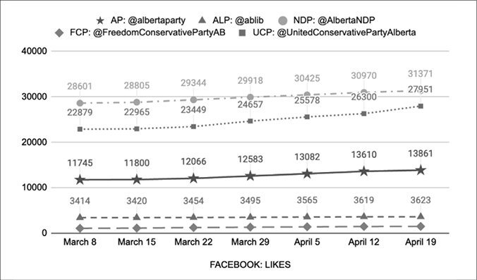A graph shows the change in the parties’ Facebook account likes from March 8 to April 19 as follows:
NDP: 28601 to 31371. UCP: 22879 to 27951. Alberta Party: 11745 to 13861. Liberal Party: 3414 to 3623. Freedom Conservative Party: The line does not include numbers due to the design of the graph, but we can infer that the number is approximately 1/3 of the Liberal Party’s numbers.