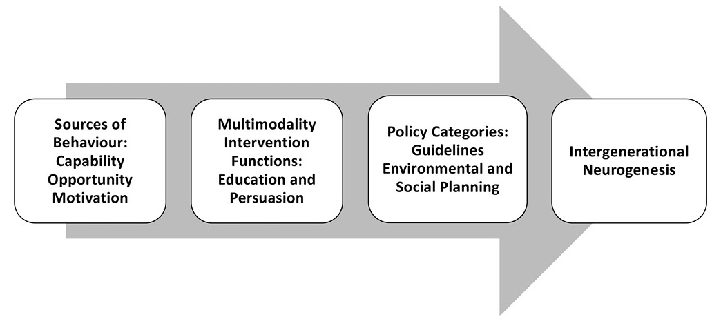 This figure shows a large arrow pointing right with four boxes on top of it. From left to right they read: 1.	Sources of Behavior: Capability   Opportunity Motivation 2.	Multimodality Intervention Functions:  Education and Persuasion 3.	Policy Categories: Guidelines Environmental and Social Planning 4.	Intergenerational Neurogenesis.