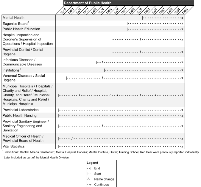 Black and white graph: This table, divided in 5 parts lists the administrative subdivisions and branches under the ministries and departments responsible for public health in Alberta from 1919 to 1993. The years and the department’s name are included at the top of each part. Each subdivision has a dotted line representing the years these existed within the department, and name changes where available. Some branches functioned for several decades, for example, the Vitals Statistics division and the Provincial Laboratories division, while others have shorted spans.