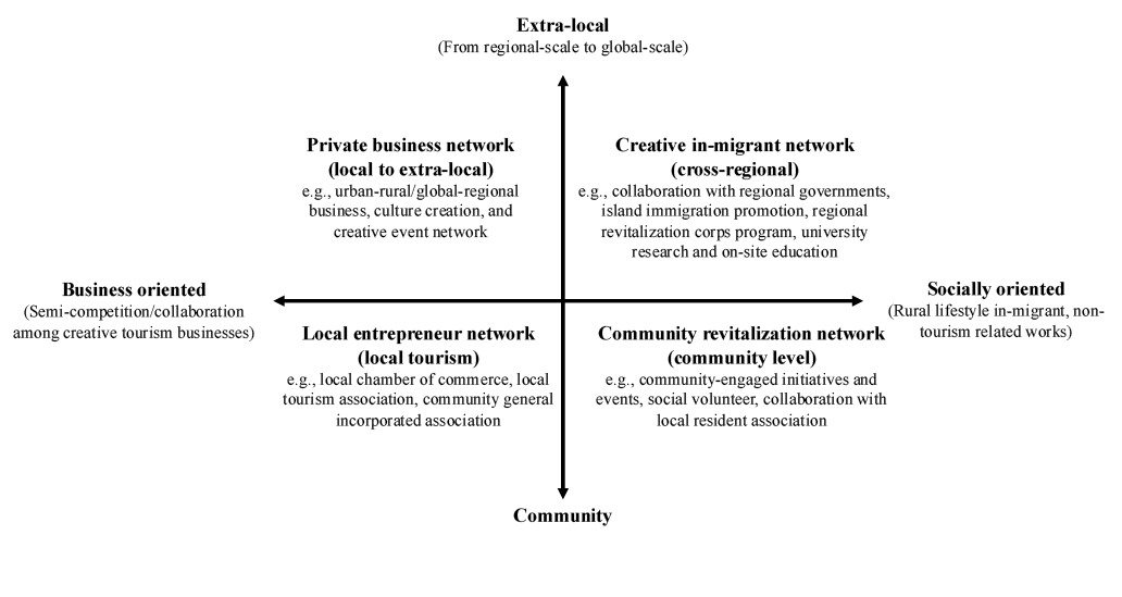 Black and white X and Y Axis Diagram, the X Axis contrasts Business Oriented and Socially Oriented; the Y Axis contrasts Extra-local with Community, the four categories clockwise from top-left quadrant are Private business network (local to extra-local), Creative in-migrant network (cross-regional), Community revitalization network (community level), Local entrepreneur network (local tourism).