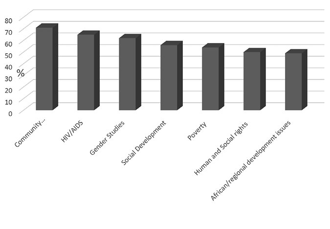 A bar graph shows course and percentage of schools as follows: Community work/education/development 71% HIV/AIDS 65% Gender Studies	62% Social Development 56% Poverty 54% Human and Social rights 50% African/regional development issues 49%