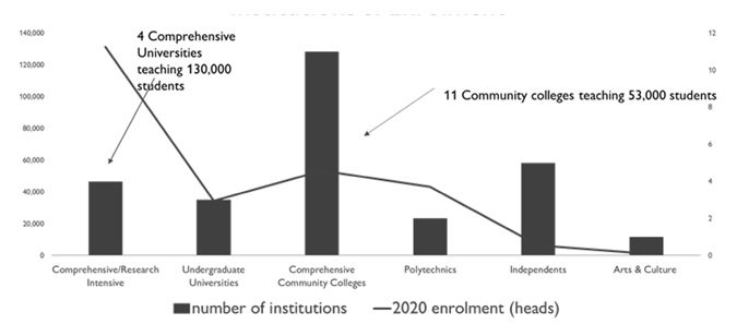 A bar graph shows: 4 comprehensive universities teaching 130,000 students, Undergraduate universities - number not labelled, approximately 3, 11 community colleges teaching 53,000 students , Polytechnics number not labelled, approximately 2, Independents number not labelled, approximately 11, Arts and culture number not labelled, approximately 1. A line shows comprehensive research universities teach 130,000 students, undergraduate universities approximately 375,000, community colleges 53,000, independents approximately 5000, arts and culture approximately 2000.